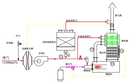 吸附----直燃+催化氧化(CO)